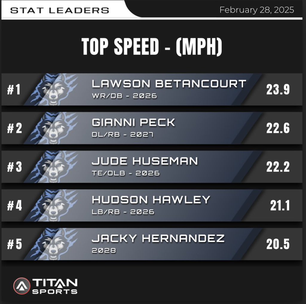 Great First Track Meet!
🥈4x2 - Split 22.81
🥈4x4- Split 50.67
Top MPH 23.9