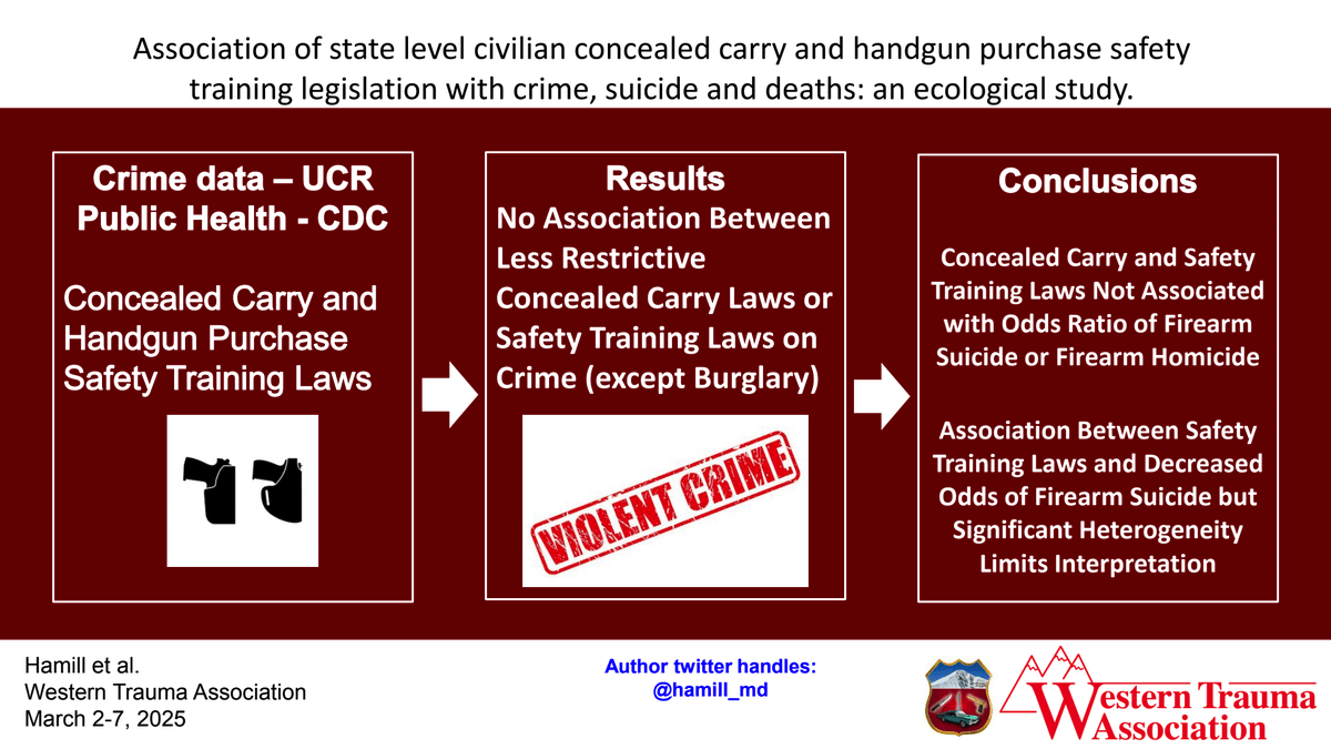 WesternTrauma (@westerntrauma) on Twitter photo Happening Now!:
Association of state level civilian concealed carry and handgun purchase safety training legislation with injuries, suicide, and crime
#WTA2025
#Fellowshipofthesnow
<a href="/hamill_md/">MarkHamillMD</a> Happening Now!:
Association of state level civilian concealed carry and handgun purchase safety training legislation with injuries, suicide, and crime
#WTA2025
#Fellowshipofthesnow
<a href="/hamill_md/">MarkHamillMD</a>
