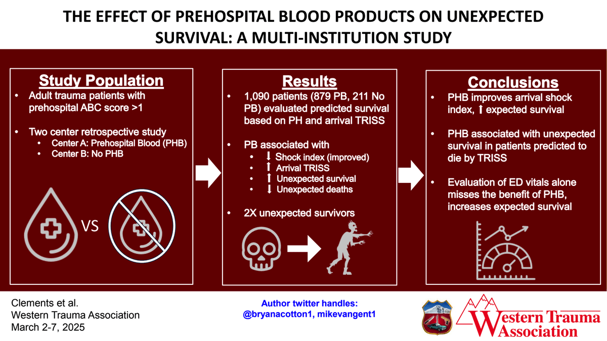WesternTrauma (@westerntrauma) on Twitter photo Next abstract!
Prehospital Blood Products and Survival
#WTA2025
#Fellowshipofthesnow
<a href="/bryanacotton1/">Bryan Cotton</a>
<a href="/MikeVanGent1/">Mike Van Gent</a> Next abstract!
Prehospital Blood Products and Survival
#WTA2025
#Fellowshipofthesnow
<a href="/bryanacotton1/">Bryan Cotton</a>
<a href="/MikeVanGent1/">Mike Van Gent</a>