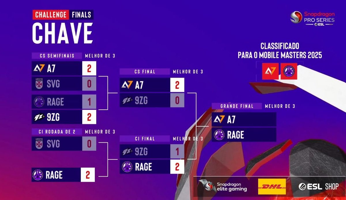 inf_rage's tweet image. VAMOS PARA FINAL CONTRA A A7!💜
MAS A VAGA PARA O MUNDIAL EM JACARTA JÁ ESTÁ GARANTIDA!🔥
#GOINF
#MLBB