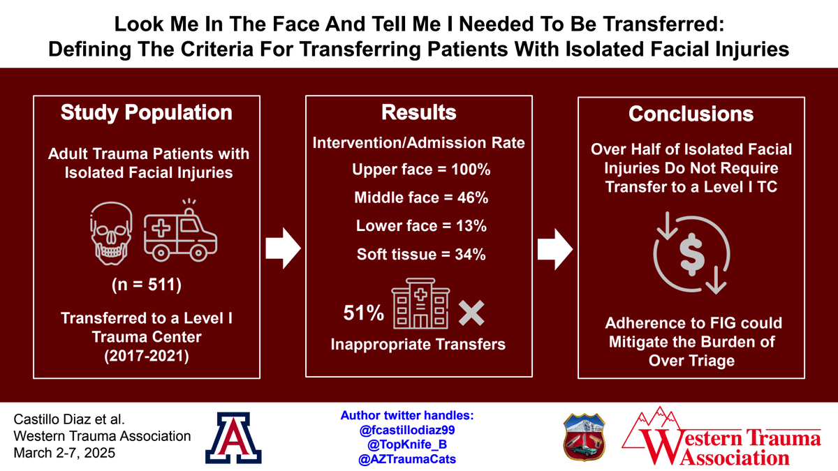 WesternTrauma (@westerntrauma) on Twitter photo Happening *NOW*:
Isolated Facial Injuries and Defining Transfer Criteria
#WTA2025
#Fellowshipofthesnow
<a href="/fcastillodiaz99/">Francisco Castillo Díaz</a>
<a href="/TopKniFe_B/">Bellal Joseph</a>
<a href="/AZTraumaCats/">UA Trauma</a> Happening *NOW*:
Isolated Facial Injuries and Defining Transfer Criteria
#WTA2025
#Fellowshipofthesnow
<a href="/fcastillodiaz99/">Francisco Castillo Díaz</a>
<a href="/TopKniFe_B/">Bellal Joseph</a>
<a href="/AZTraumaCats/">UA Trauma</a>
