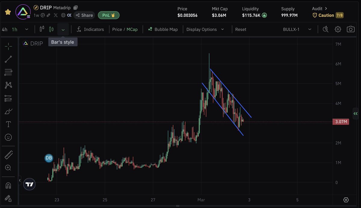 $DRIP with a healthy 40% dip as a bull flag starts to form. Been watching this project closely—fully functional product live. This cycle has taught me one thing: trust in utility.  <a href="/metadripai/">Metadrip</a>