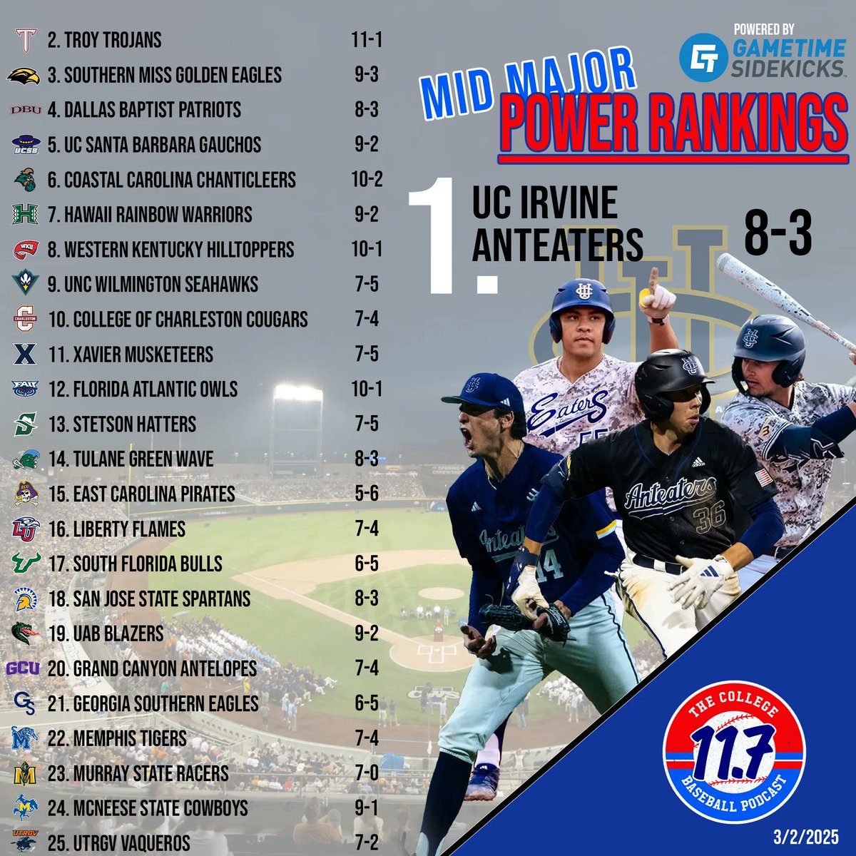 11Point7 College Baseball (@11point7) on Twitter photo ๐จ MID MAJOR POWER RANKINGS WEEK 3 ๐จ
โก๏ธ <a href="/UCIbsb/">UCI Baseball</a> new number 1
โก๏ธ <a href="/XavierBASE/">Xavier Baseball</a> continues to climb
โก๏ธ <a href="/FAUBaseball/">Florida Atlantic Baseball</a> making major moves
โก๏ธ <a href="/GCU_Baseball/">Grand Canyon Baseball</a> <a href="/MemphisBaseball/">Memphis Baseball</a> <a href="/RacersBaseball/">Murray State Baseball</a> <a href="/McNeeseBaseball/">McNeese Baseball</a> <a href="/UTRGVBaseball/">UTRGV Baseball</a> enter
Powered by Gametime Sidekicks ๐จ MID MAJOR POWER RANKINGS WEEK 3 ๐จ
โก๏ธ <a href="/UCIbsb/">UCI Baseball</a> new number 1
โก๏ธ <a href="/XavierBASE/">Xavier Baseball</a> continues to climb
โก๏ธ <a href="/FAUBaseball/">Florida Atlantic Baseball</a> making major moves
โก๏ธ <a href="/GCU_Baseball/">Grand Canyon Baseball</a> <a href="/MemphisBaseball/">Memphis Baseball</a> <a href="/RacersBaseball/">Murray State Baseball</a> <a href="/McNeeseBaseball/">McNeese Baseball</a> <a href="/UTRGVBaseball/">UTRGV Baseball</a> enter
Powered by Gametime Sidekicks