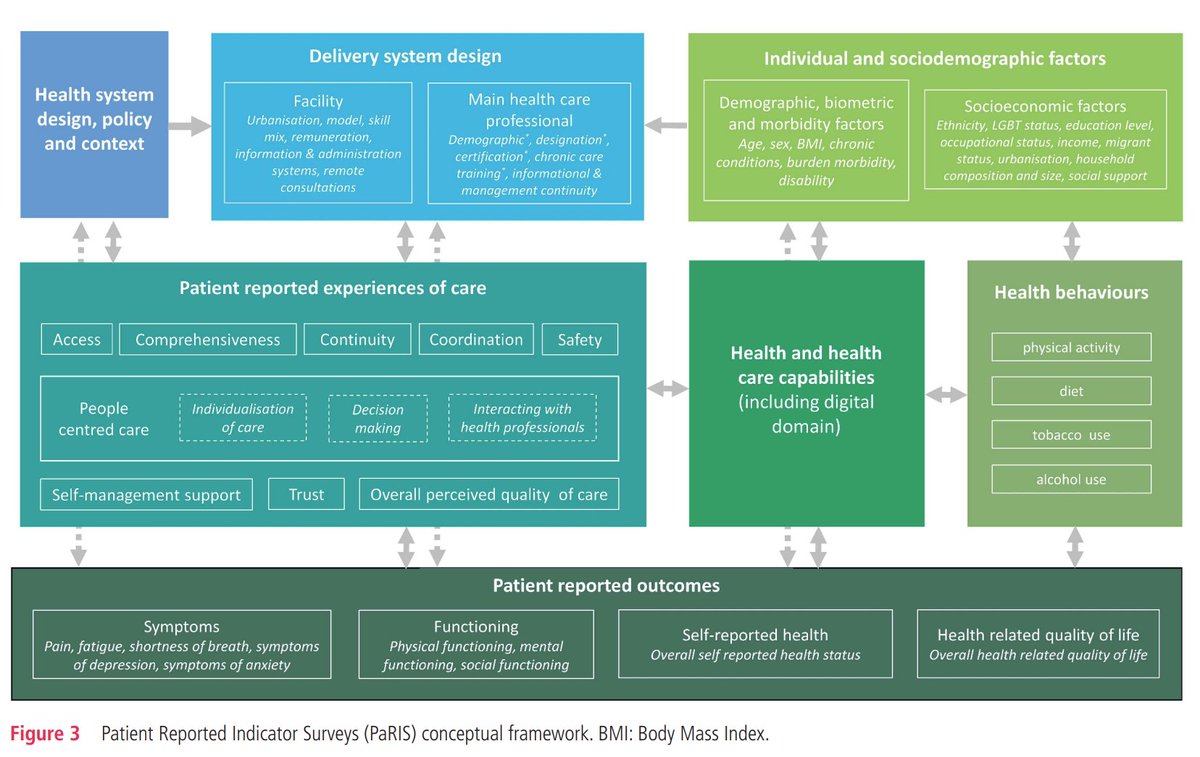 The Patient-Reported Indicator Surveys (PaRIS) conceptual framework was developed to monitor and improve the performance of primary care for people living with chronic conditions.

Read more about the model and its development here 👉 bit.ly/3AbcL5X