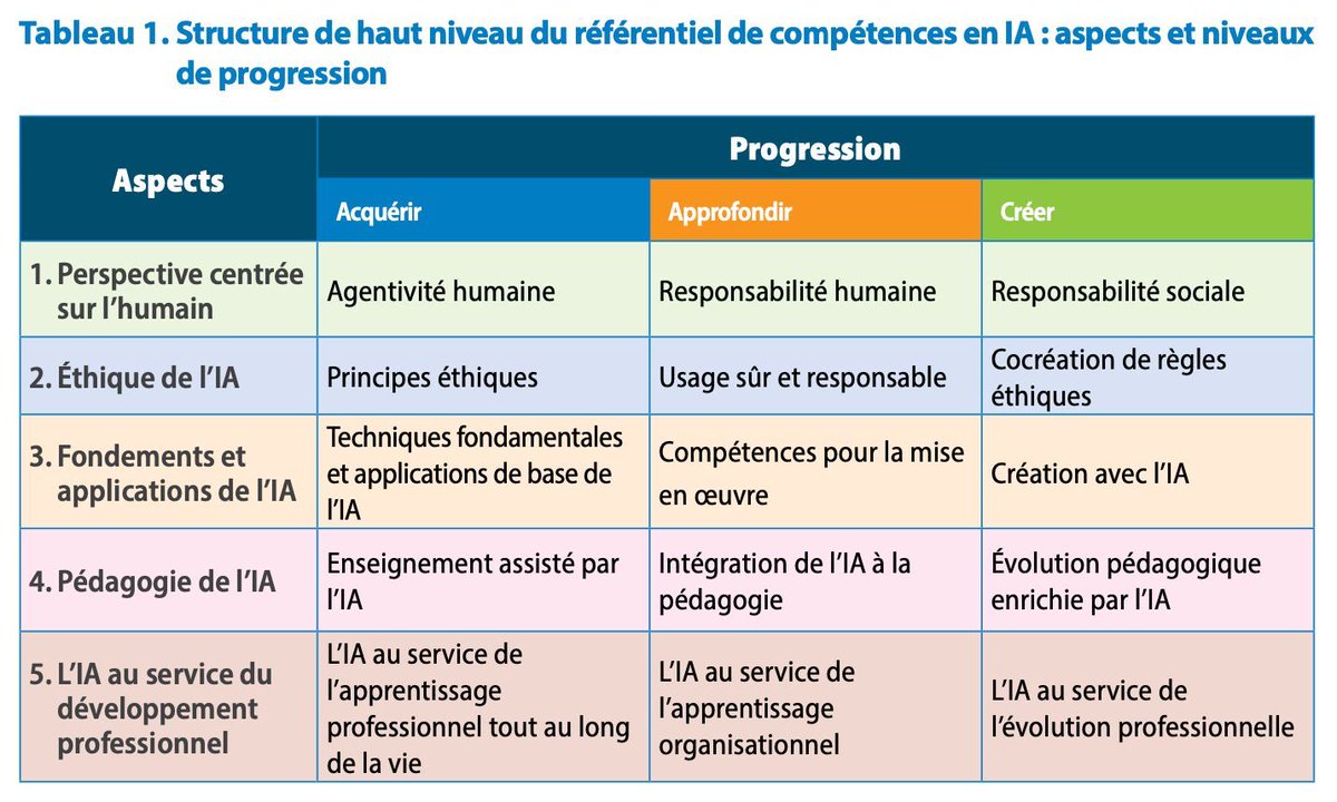 🤖 L’UNESCO publie un référentiel IA pour les enseignants 🧑‍🏫
5 axes &amp; 3 niveaux pour développer des compétences allant de l'agentivité à la création avec l’IA ✨
🔹 IA &amp; humanité
🔹 Éthique
🔹 Applications
🔹 Pédagogie
🔹 Développement pro 
🔗 buff.ly/415sltu