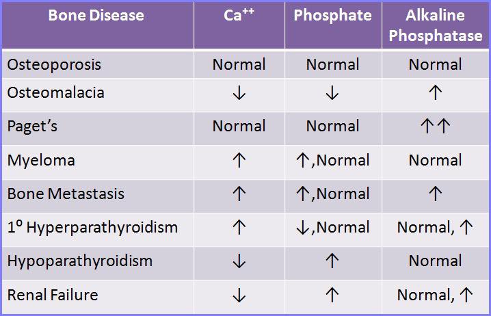 abouabdrahman0's tweet photo. 📢 Bone Disease Biochemistry Cheat Sheet! 🦴🔬
Diagnosing bone disorders? Look at Ca²⁺, phosphate, and ALP trends! 🧵👇

🔹 Osteoporosis
✅ Ca²⁺: Normal
✅ Phosphate: Normal
✅ ALP: Normal

💡 Key Pearl: Bone mass loss, but labs are typically normal. DEXA scan is key for diagnosis! 📊

🔹 Osteomalacia (Vit D Deficiency, Rickets in Kids)
✅ Ca²⁺: ⬇️
✅ Phosphate: ⬇️
✅ ALP: ⬆️

💡 Pearl: Soft bones from defective mineralization. Look for low Vit D! 🌞

🔹 Paget’s Disease of Bone
✅ Ca²⁺: Normal
✅ Phosphate: Normal
✅ ALP: ⬆️⬆️

💡 Classic Finding: Isolated ALP elevation! ⚠️
🔎 Look for mosaic bone pattern & deformities (skull, pelvis, spine).

🔹 Multiple Myeloma
✅ Ca²⁺: ⬆️
✅ Phosphate: ⬆️ or Normal
✅ ALP: Normal

💡 Red Flag: Hypercalcemia + Normal ALP = Think Myeloma! 🔥
🔍 Check serum protein electrophoresis (SPEP) for M-spike!

🔹 Bone Metastasis
✅ Ca²⁺: ⬆️
✅ Phosphate: ⬆️ or Normal
✅ ALP: Normal

💡 Pearl: Lytic lesions (e.g., lung, renal, thyroid) cause hypercalcemia.
🔎 Prostate cancer mets? Sclerotic lesions with HIGH ALP!

🔹 Primary Hyperparathyroidism (PTH Excess)
✅ Ca²⁺: ⬆️
✅ Phosphate: ⬇️ or Normal
✅ ALP: Normal or ⬆️

💡 Clue: Stones, Bones, Moans, and Groans! 🥵
🔍 Parathyroid adenoma is the most common cause!

🔹 Hypoparathyroidism (PTH Deficiency)
✅ Ca²⁺: ⬇️
✅ Phosphate: ⬆️
✅ ALP: Normal

💡 Exam Tip: Post-thyroidectomy patients? Check PTH! 🔄

🔹 Renal Failure (CKD-MBD)
✅ Ca²⁺: ⬇️
✅ Phosphate: ⬆️
✅ ALP: Normal or ⬆️

💡 Pathophysiology: ⬇️ Vit D activation → ⬇️ Ca²⁺ → 2° Hyperparathyroidism!

🔎 Key Takeaways

🩸 Isolated ALP elevation? → Think Paget’s!
🔥 Hypercalcemia + Normal ALP? → Think Myeloma!
📉 Low Ca²⁺ + High Phos? → Think Hypoparathyroidism or Renal Failure!
🛑 High Ca²⁺ + Low Phos? → Think Primary Hyperparathyroidism!

#MedEd #BoneHealth #Calcium #Phosphate #Endocrinology