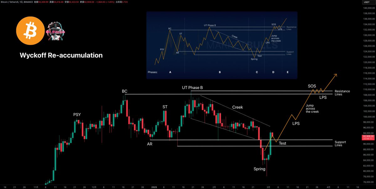 #Bitcoin 

前回ポストのシナリオ通り。
誰かがチャートメイクしてるのですか？