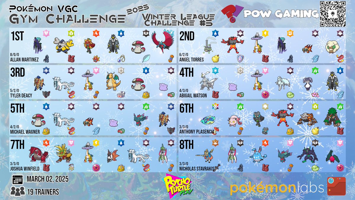 With Pokemon Day 2025 now over, we chugged along with another League Challenge!
Congratulations to <a href="/MandoVGC/">Allan Martinez</a> for taking this week's top spot!

We will be back in a couple weeks with more Pokemon battles! <a href="/pokemonlabs/">pokémonlabs</a>, <a href="/terrbear875/">Terrbear</a>, and <a href="/PsychoTurtleTCG/">PsychoTurtle</a> would love to have you.