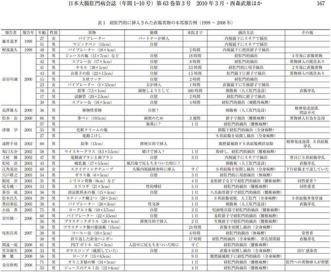 尻に異物突っ込んだ事例報告にやたら遭遇する長谷川さんはきっと火鳥先生の漫画の住人に違いない 