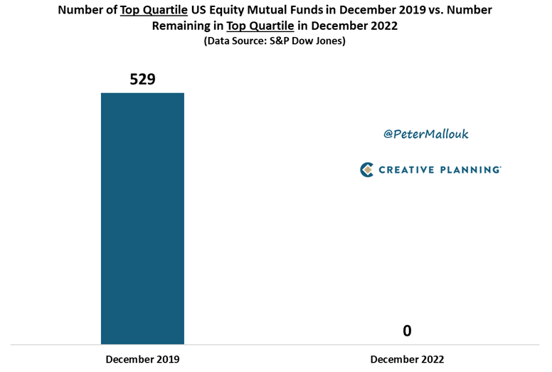 PeterMallouk's tweet photo. There were 529 actively managed US equity mutual funds ranked in the top quartile of performance at the end of 2019. 3 years later, not a single one of these funds remained in the top quartile. You read that right. 
Finding active funds that can beat the market over time is borderline impossible.