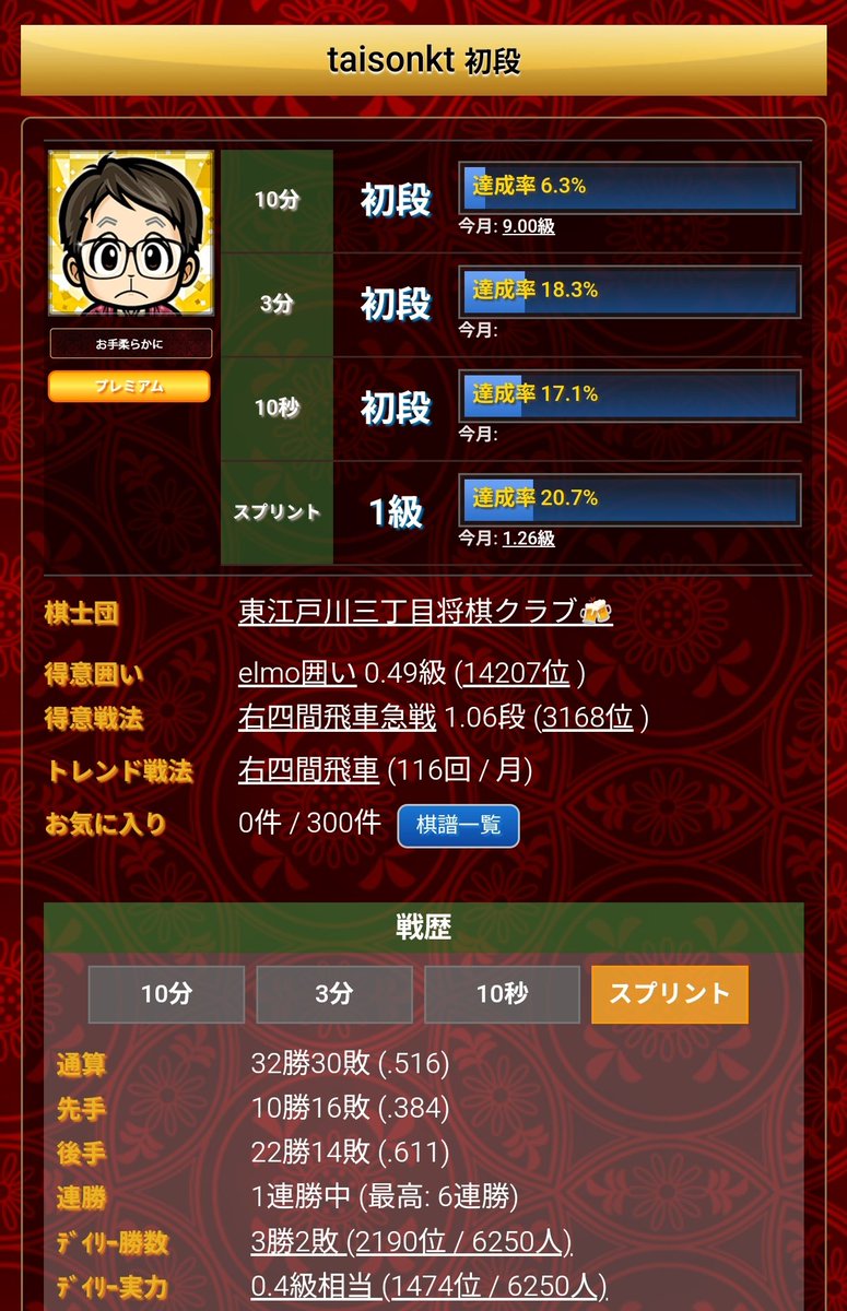 スプリントは１級で着地🛬
ここからは時間かかりそうだな。
#将棋ウォーズ