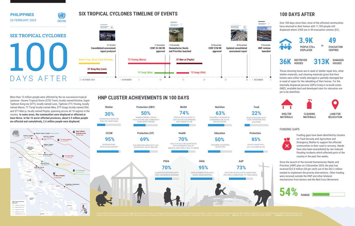 More than 100 days have passed since the Six Tropical Cyclones in late 2024 that affected more than 13m people in the #Philippines

Since the launch of the HNP last Dec, the plan has received $22.8 million, providing lifesaving aid and early recovery support to communities.