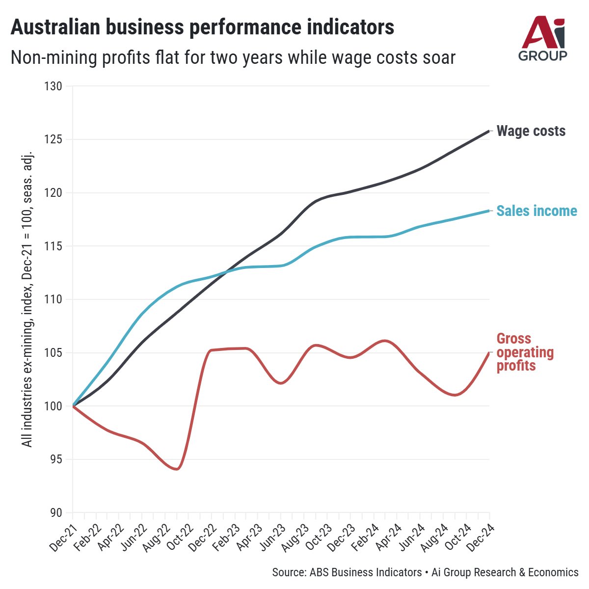 Soaring national #wages bill putting increasing pressure on business balance sheets – augurs poorly for return to private sector growth: go.aigroup.com.au/1ac #ausbiz #auspol #ausecon