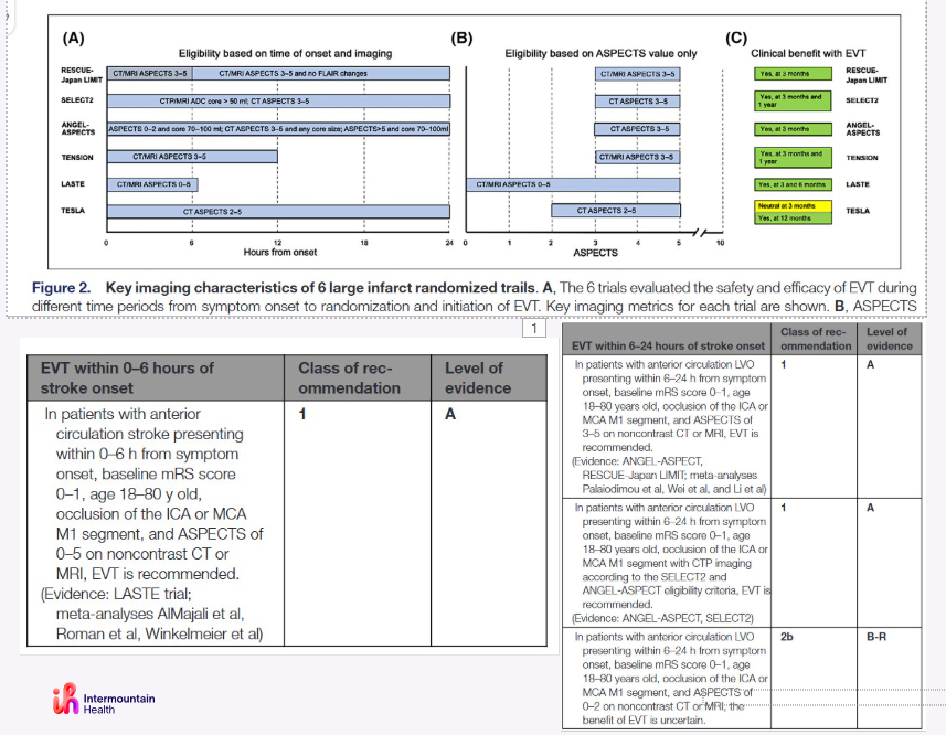 NickMurray_'s tweet image. New 2/2025 - SVIN Large Core EVT Guidelines, by 0-6 and 6-24 hr. Very Nice, congrats!!! TLDR summary -- #neurocritical #stroke #EVT @Intermountain @NguyenThanhMD @RaulNogueiraMD @AmeerEHassan @SunilAShethMD
ahajournals.org/doi/10.1161/SV…