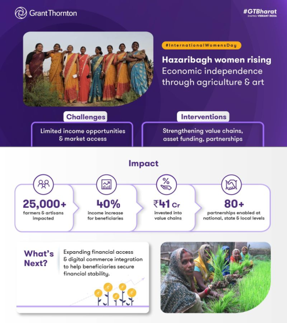 With #GTBharat’s support, 25,000+ women in Hazaribagh are turning skill into strength &amp; work into wealth. Through #AatmanirbharHazaribagh, they are leading with 40% income growth &amp; better market access. #IWD25 #InternationalWomensDay #AccelerateAction