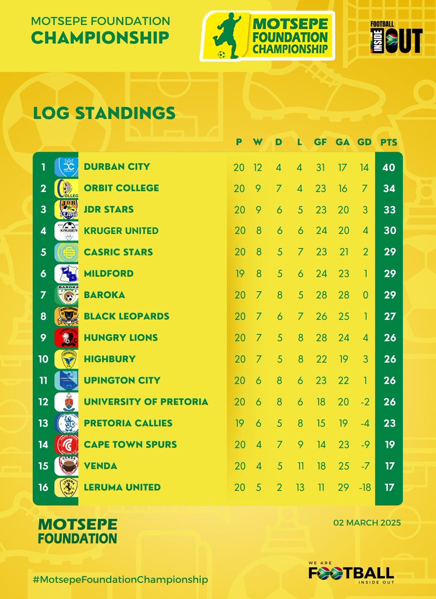 Footy_InsideOut's tweet photo. 𝗠𝗢𝗧𝗦𝗘𝗣𝗘 𝗙𝗢𝗨𝗡𝗗𝗔𝗧𝗜𝗢𝗡 𝗖𝗛𝗔𝗠𝗣𝗜𝗢𝗡𝗦𝗛𝗜𝗣

#MotsepeFoundationChampionship log standings as at 02/03/2025

#FootballInsideOut 🇿🇦 https://t.co/8MKQtnNa55