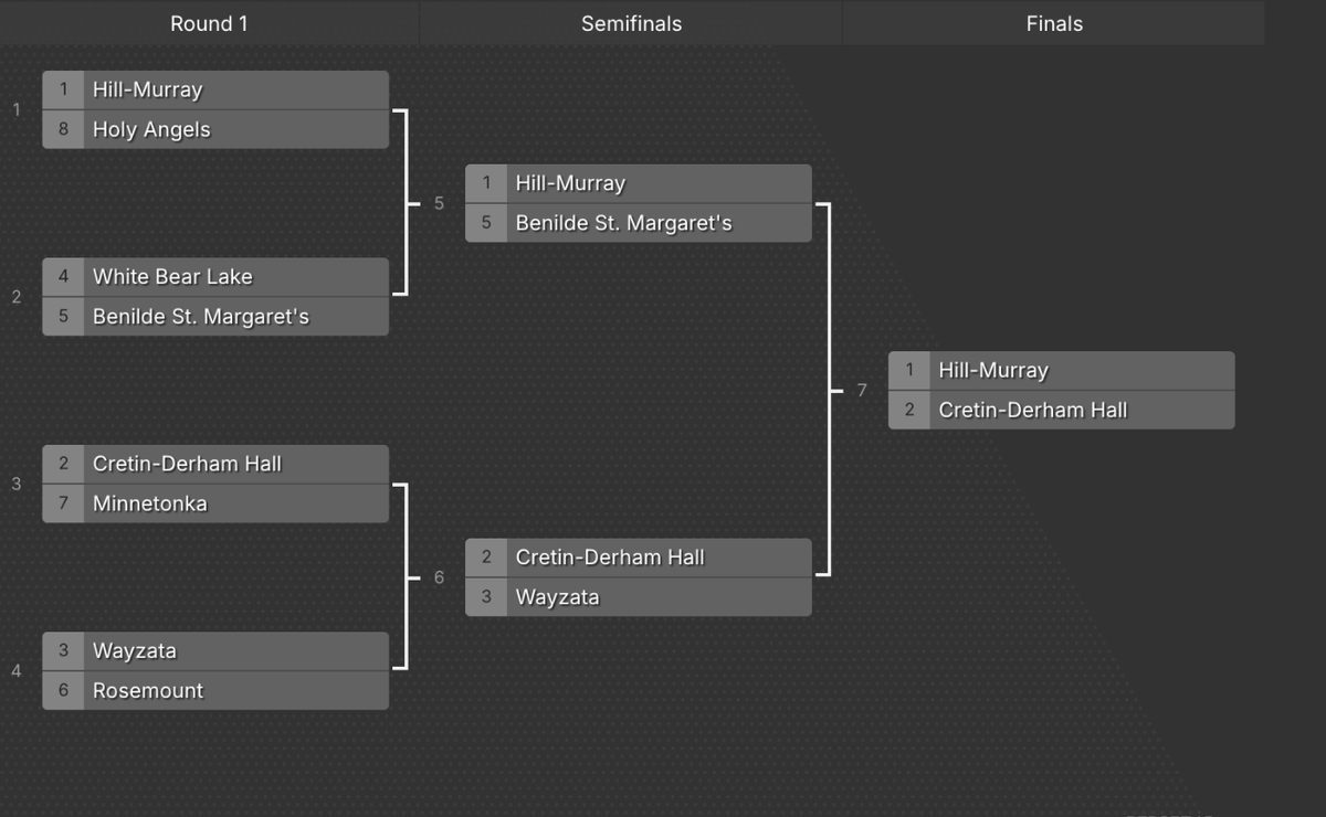 Minnesota high school hockey NIT bracket just dropped (I made this instead of doing my homework)