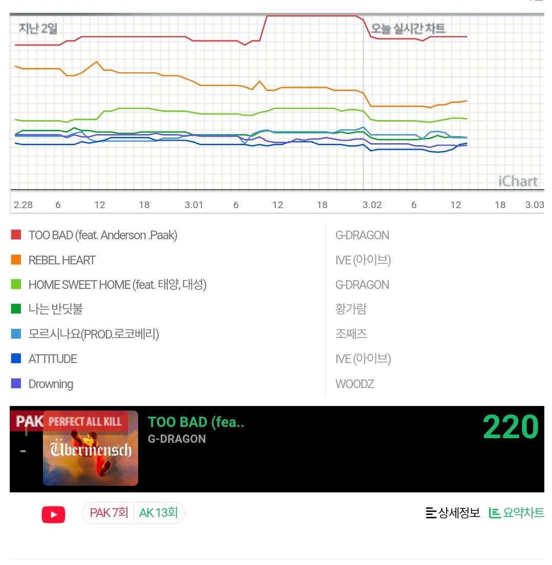 MChartBIGBANG's tweet photo. • G-DRAGON's "TOO BAD feat. Anderson Paak" earned its 7th PAK!

🔗https://t.co/Cv9Si80NtM

#GDRAGON #ubermensch
@IBGDRGN #APaak https://t.co/GhdMjEMJGw