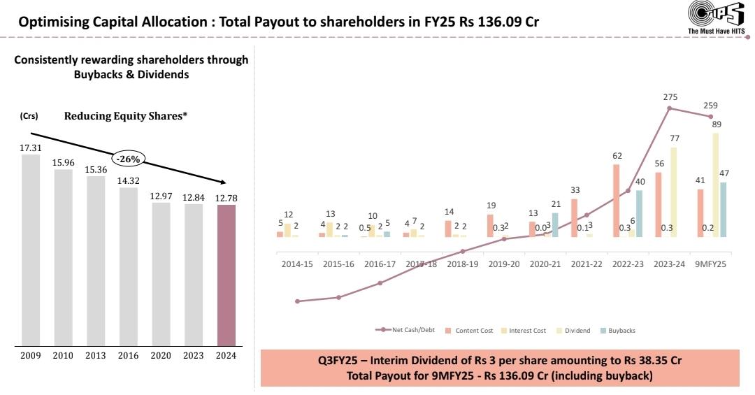 RatInvestor's tweet image. Have not seen any other Indian company utilise funds in such efficient way #Tipsmusic 
1. Have reduced number of equity shares by 26% since listing in 2009 with constant increase in dividends as well.
2. It's a cash cow in literal terms with 75%+ EBITDA margins and converting