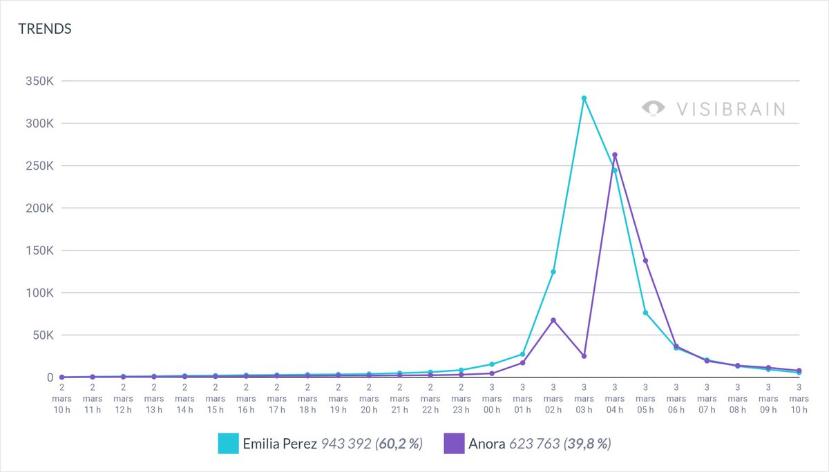 Anora may have won big with 5 Oscars last night, but Emilia Perez is stealing the spotlight—racking up nearly 1 million mentions on X in just 24 hours 📽️ #Oscars