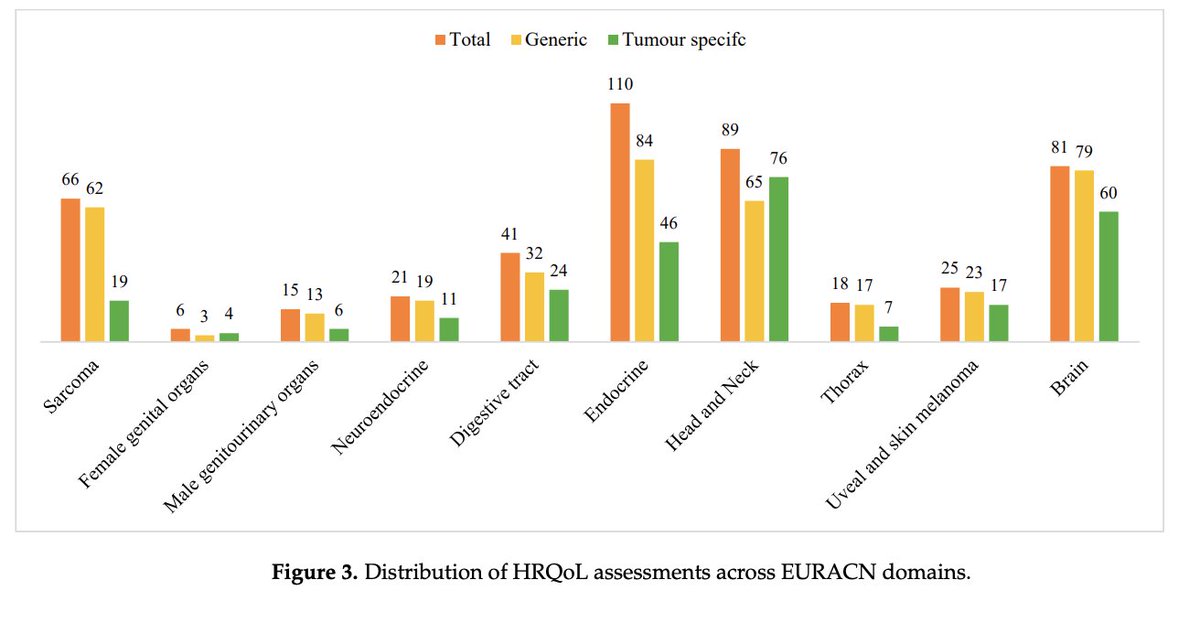 #PallOnc study from <a href="/csimoes96/">Catarina Simoes</a> et al in <a href="/Cancers_MDPI/">Cancers MDPI</a>

Rare #cancers face delayed ⏲️dx which can ⬇️ health quality of life #HRQoL

Review 464 #EUROCAN studies: 
⬆️ in HRQoL research 📈
🛠️ Lack of measurement tools ⚒️

Future efforts 🎯: Inc #HRQoL assessments in #supponc

🔗:
