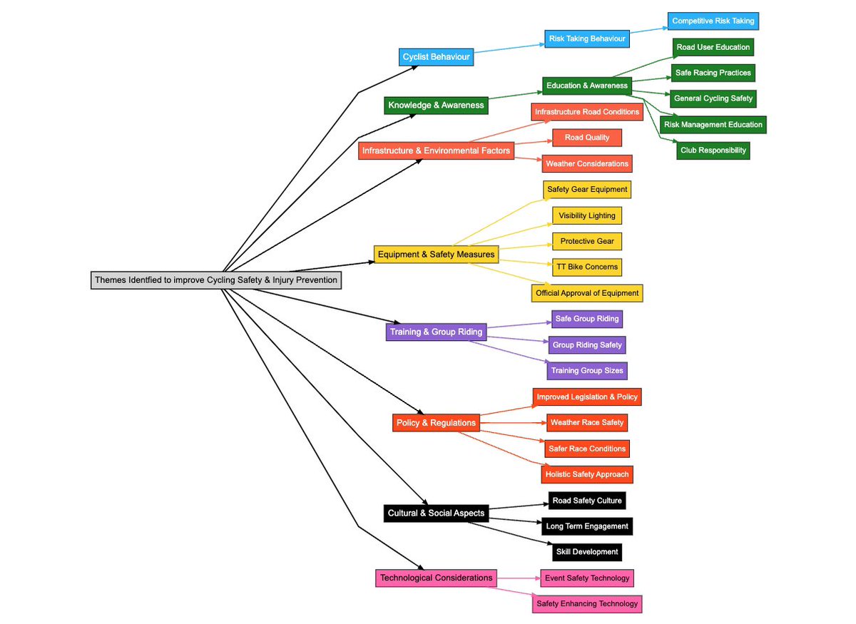 <a href="/BenjiNaesen/">Benji Naesen</a> We asked that exact question: 

With input from World Tour Riders, Coaches, Medical staff, Recreational racers and amateur riders.

Thematic analysis of opened ended text from 216 responses provided some interesting insights