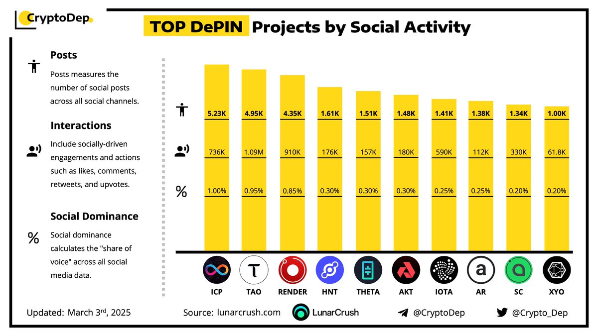 Crypto_Dep's tweet image. ⚡️ TOP DePIN Projects by Social Activity
$ICP $TAO $RENDER $HNT $THETA $AKT $IOTA $AR $SC $XYO
