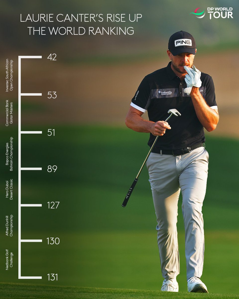 DPWorldTour's tweet image. Laurie Canter moves into the Top 50 in the world and secures his spot at @THEPLAYERS ✅

#InvestecSAOpen