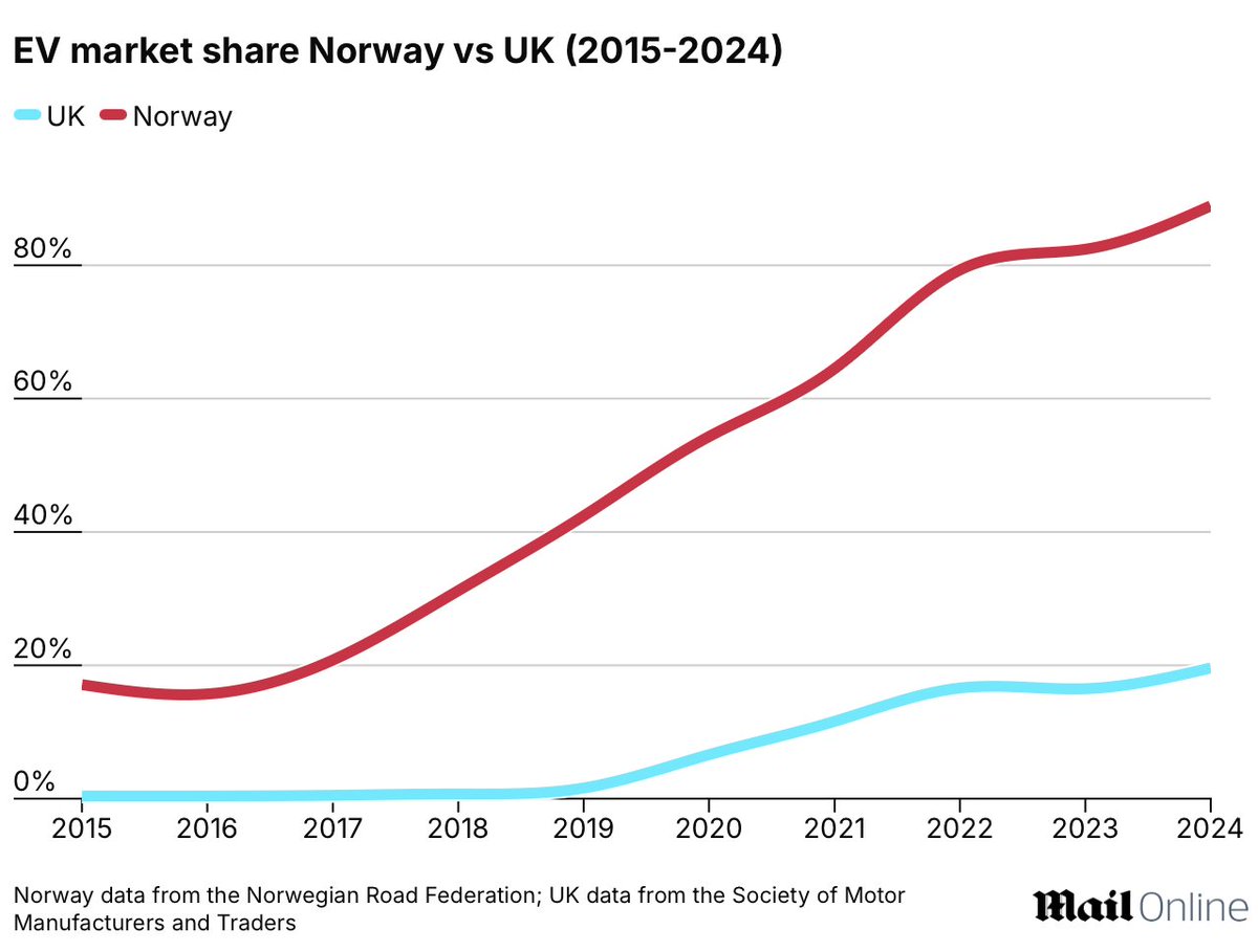 🔎 90% 🟰 percentage of new cars sold in Norway that are EVs

🎯 Norway has for years been leading Europe's transition to EVs

🎯Latest figures show it is extremely well positioned to meet target of only adding EVs to roads from 2025
thisismoney.co.uk/money/electric…
