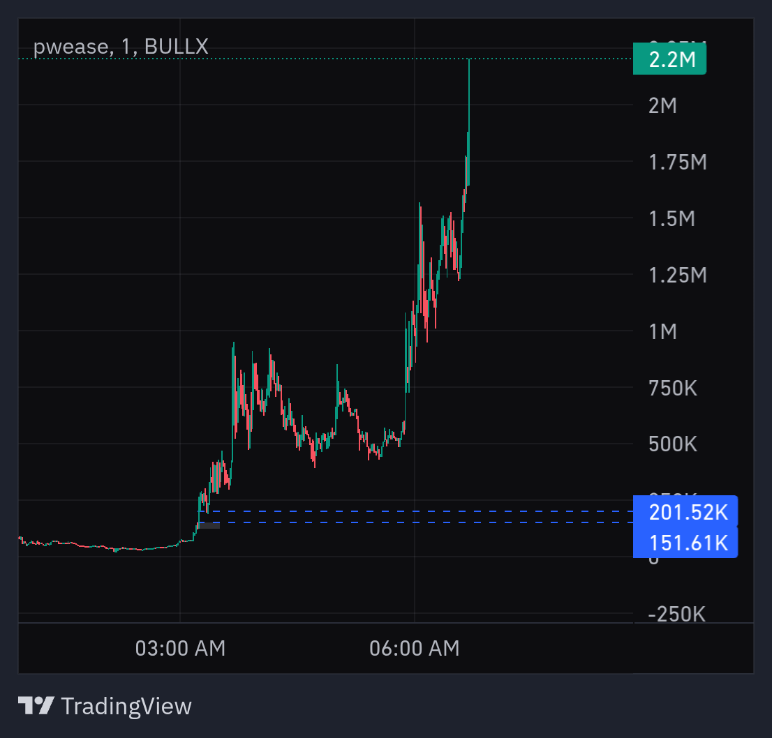 $pwease was on my watch yesterday night. Had entries off the fvg at $200k,  another at the demand at $151k Incase price fully fills the fvg and taps the Demand but it didn't.W regardless 10x!

🧩CA: CniPCE4b3s8gSUPhUiyMjXnytrEqUrMfSsnbBjLCpump 

#Solana #DegenMode #memecoin1000x