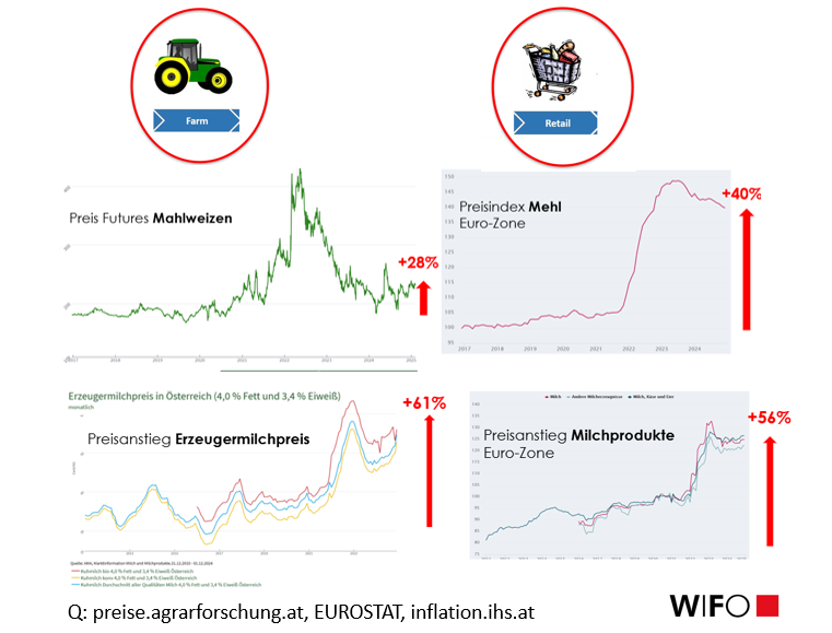 FranzSinabell's tweet photo. Was sagt man dazu? 

Am Markt von Weizen &amp; Mehl sieht man das alte Muster
🔹 Agrarpreise stark gesunken nach Höhenflug 2022
🔹 Mehlpreise - noch immer astronomisch hoch

Milchmarkt: 
🔹 Verbraucher(innen)preise stark gestiegen
🔹 Erzeuger(innen)preise noch 📢stärker gestiegen https://t.co/rlsZshQjvQ
