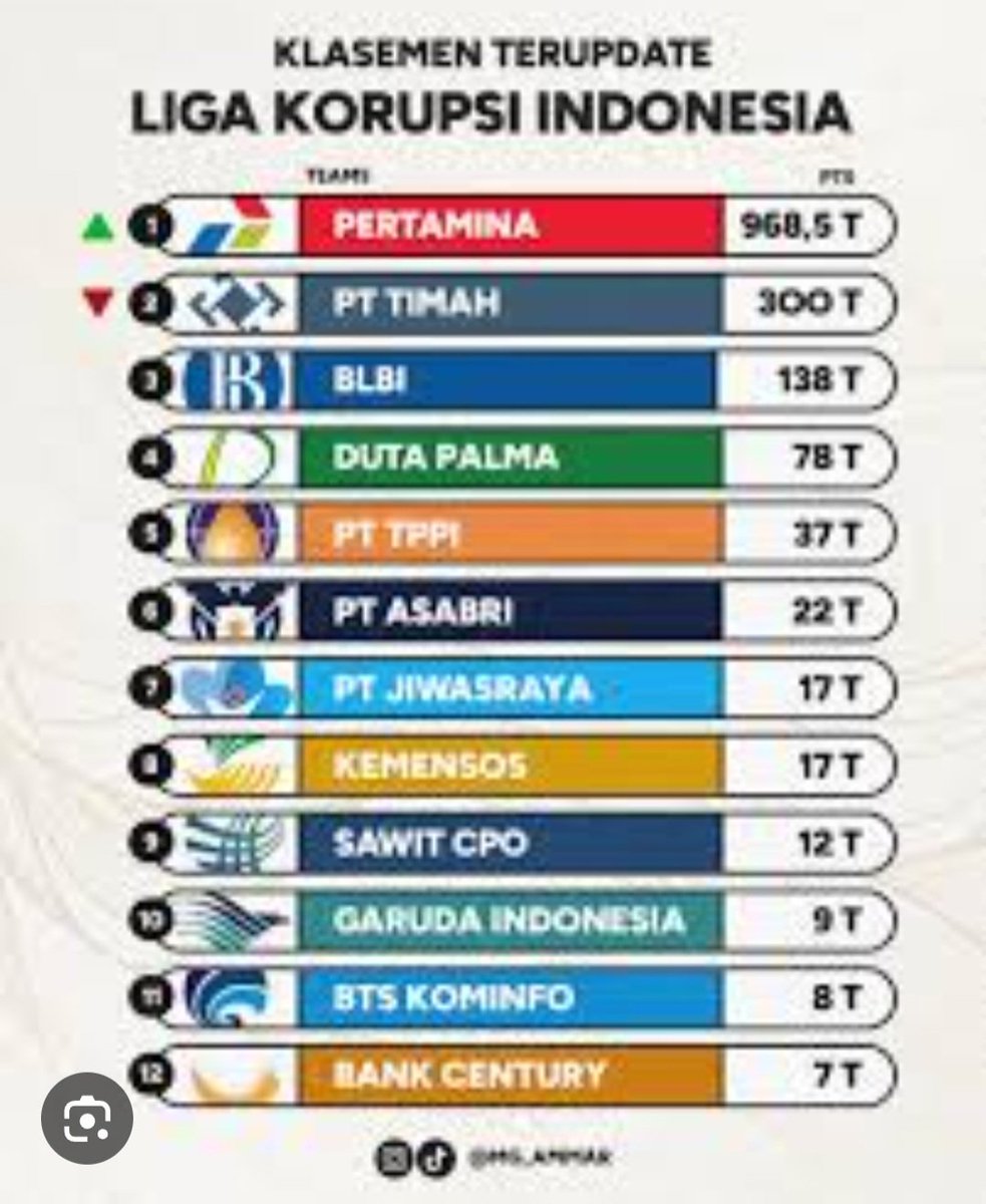 oki_samaran's tweet photo. @islah_bahrawi SATU SATUNYA KEUNGGULAN TEHNOLOGI ROKET BUATAN   INDONESIA YANG TIDAK MAMPU DITIRU JEPANG ITU ADALAH..

TEHNOLOGI KORUPSI YG MEROKET https://t.co/4JiuMESQYC