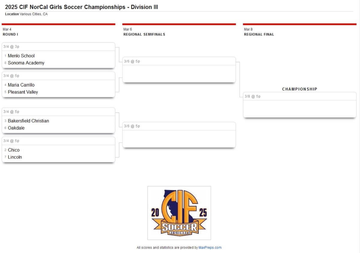 It is GO time again!  This time we host Oakdale in the NorCal Girls CIF Championship. Come catch us in action on Tuesday at home at 5pm! #EagleUp🦅👆
<a href="/bchssports/">Bakersfield Christian Athletics</a> <a href="/bakersfieldnow/">BakersfieldNow</a> <a href="/centralsectiono/">Steven Kertis</a> <a href="/PAGMETER/">PAGMETER</a> <a href="/AllStarGameBen/">Central Section ⚽️All-Star Game</a> <a href="/BakoSportsNet/">Bakersfield Sports Network</a>