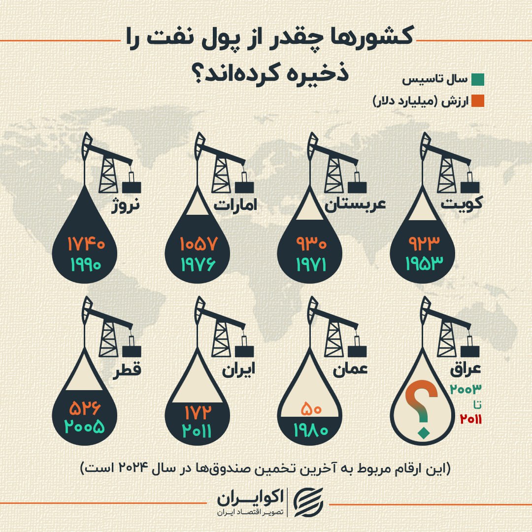 قلک نفتی کشورها چقدر اندوخته دارد؟

بررسی صندوق ذخیره درآمدهای نفتی در هفت کشور و مقایسه آن با ایران

#نفت
#صندوق_توسعه