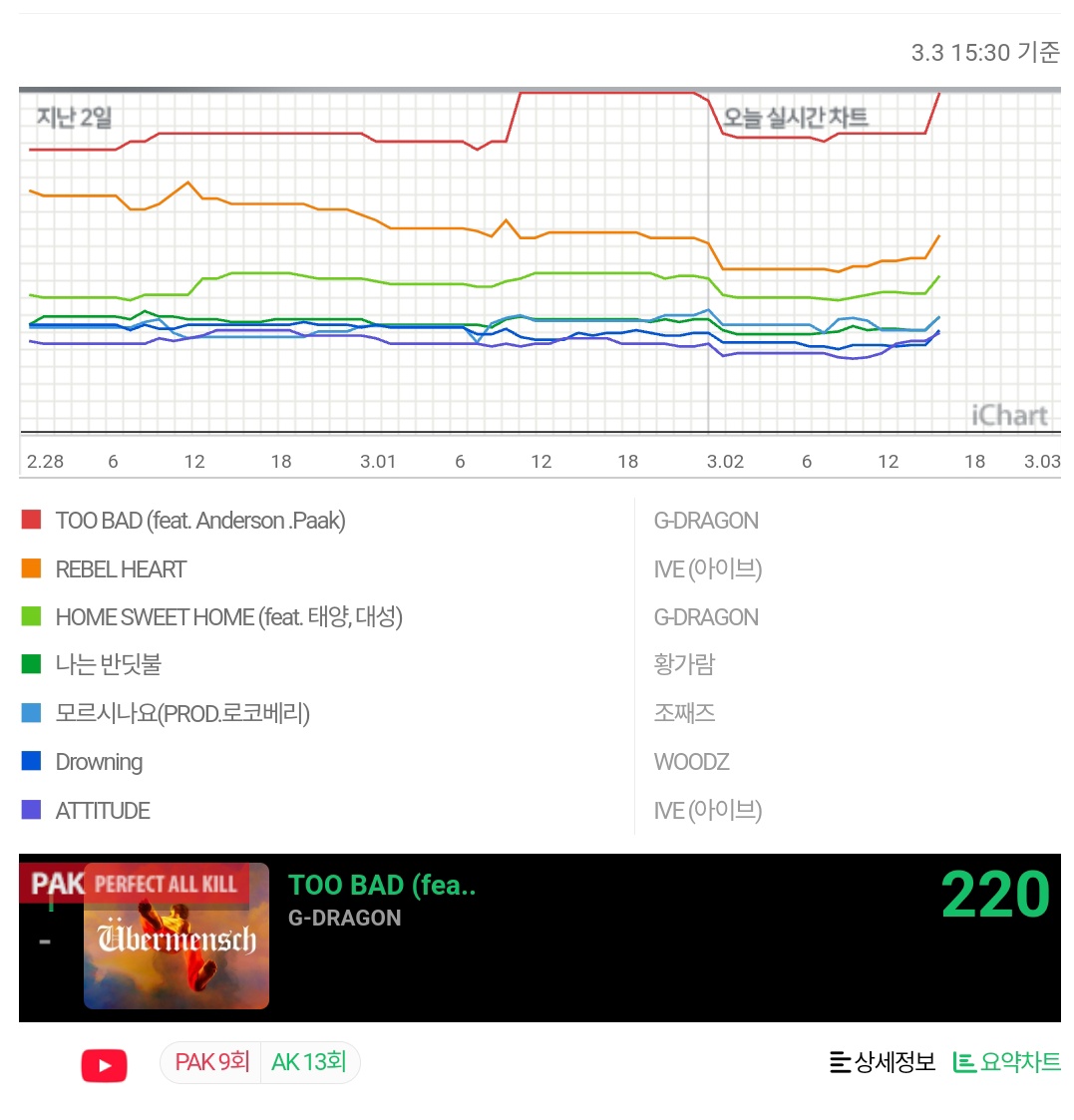 MChartBIGBANG's tweet photo. • G-DRAGON's "TOO BAD feat. Anderson .Paak" earned its 9th PAK!

🔗https://t.co/Cv9Si80NtM 

#GDRAGON #ubermensch
@IBGDRGN #APaak https://t.co/WFR3dqWMhe