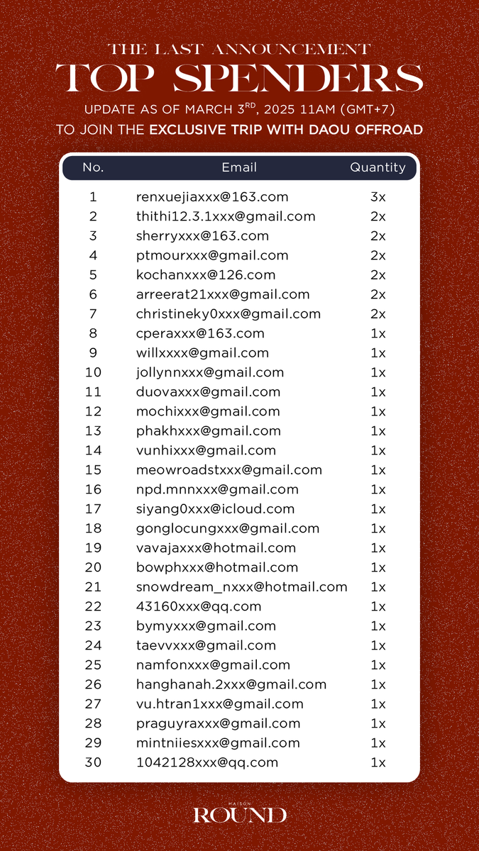 ประกาศอัปเดตยอด Top Spenders ครั้งสุดท้าย
ยอดสะสมตั้งแต่วันที่ 17 กุมภาพันธ์ 2568 เวลา 19.30 น. - 3 มีนาคม 2568 เวลา 11.00 น.   

The last Top Spenders Update 
Accumulated spending from February 17, 2025, at 7:30  PM (ICT) to March 3, 2025, at 11:00 AM (ICT)   

#maisonround