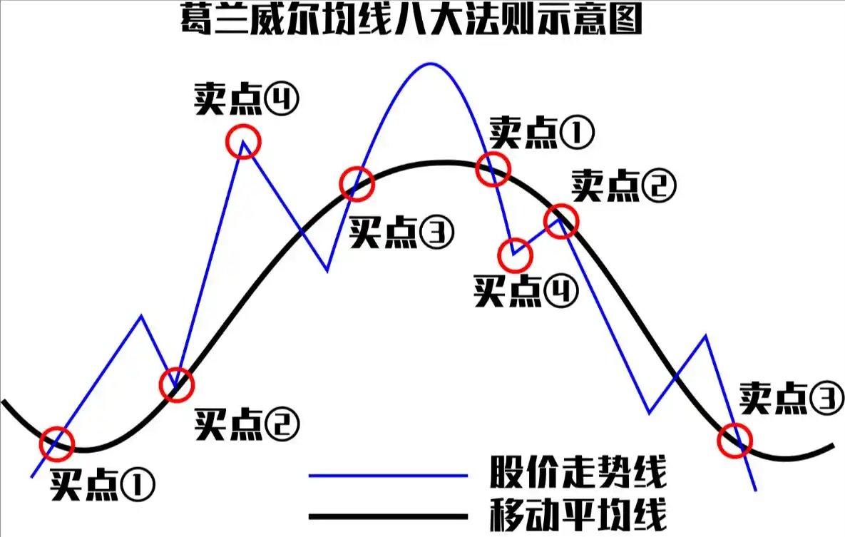 葛兰威尔均线八大法则我们知道均线是由葛兰威尔提出来的，他对于均线的这个作用，总结出了葛兰威尔八大买卖法则。其中有四个买点和四个卖点。下图为葛兰威尔八大法则的示意图，我们逐一进行讲解。  图中（---图1），蓝色线段代表了股价的走势，黑色曲线为某一条均线。这些 ...