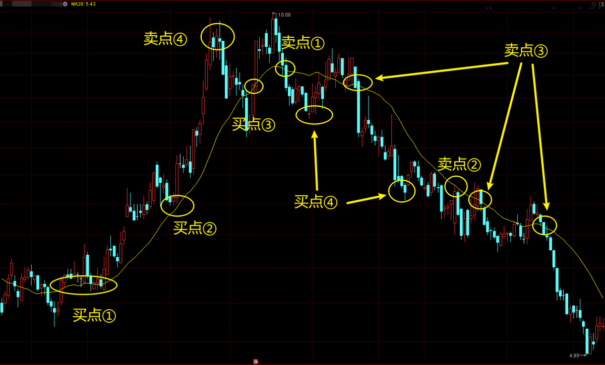 葛兰威尔均线八大法则我们知道均线是由葛兰威尔提出来的，他对于均线的这个作用，总结出了葛兰威尔八大买卖法则。其中有四个买点和四个卖点。下图为葛兰威尔八大法则的示意图，我们逐一进行讲解。  图中（---图1），蓝色线段代表了股价的走势，黑色曲线为某一条均线。这些 ...