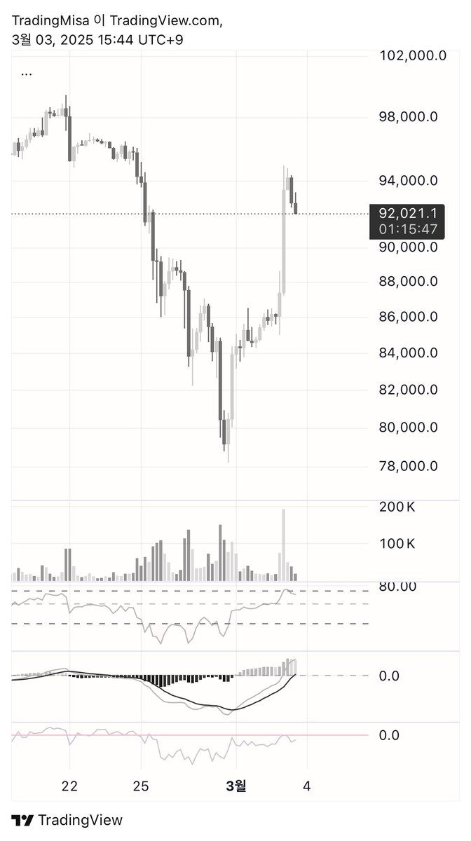 WhitePeach's tweet image. 최대고통PA는 역시 여기서 롱 가득 채우고
아득한 지하로 하락하는 것이겠지 🤷🏻‍♂️
