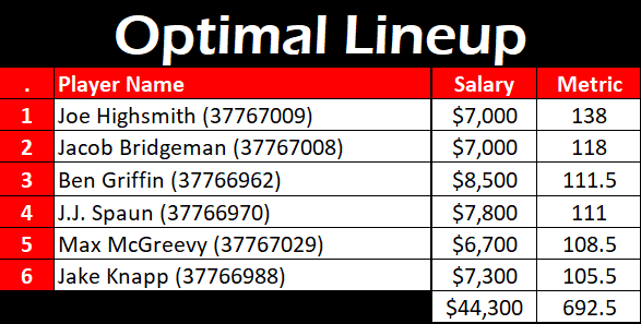 SweetSpotDFS's tweet photo. Below is the DraftKings #OptimalLineup for #CognizantClassic .

How many were in your lineups? https://t.co/gtMMLQkzSV