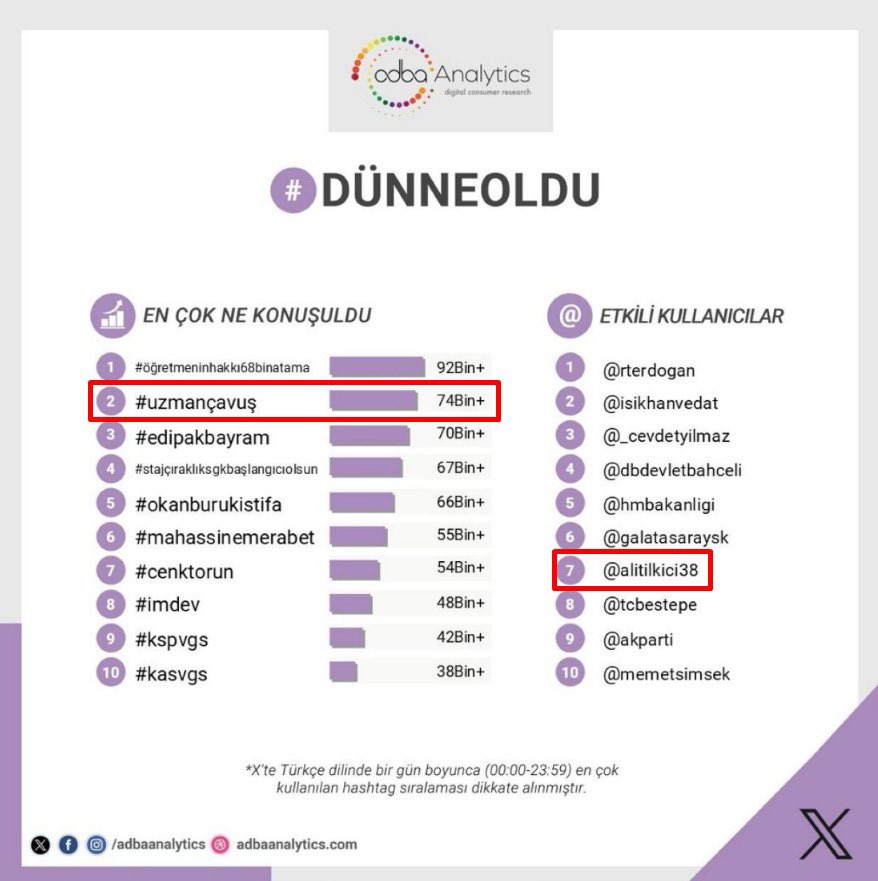 Kahraman #UzmanÇavuş’lar fedakarca görev yapıyorlar.
Ne yazıkki büyükşehirlerde görev yapan #UzmanÇavuş’a verilen maaş 53 bin lira.
Kiraya faturalara yetmiyor.
Emekli #UzmanÇavuş 23-24 bin lira emekli maaşı ile açlık sınırında yaşıyor.
Sağlığını kaybetmiş malül emekli #UzmanÇavuş