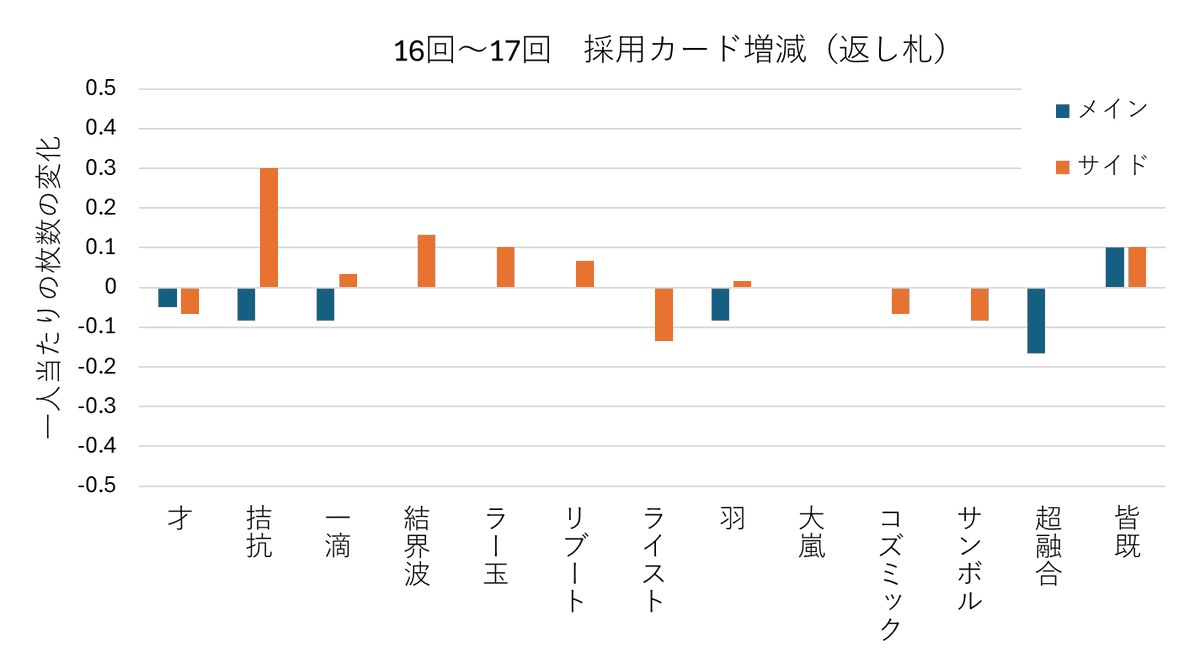 採用カードの増減を示したものです。
誘発に関しては、メインの”ニビル”と”ドロール”が爆増し、"わらし"や"うさぎ"が激減しました。
返し札に関しては、ルーンやダイノルフィアを意識（多分人メタ）して魔法罠に干渉するカードが増えました。