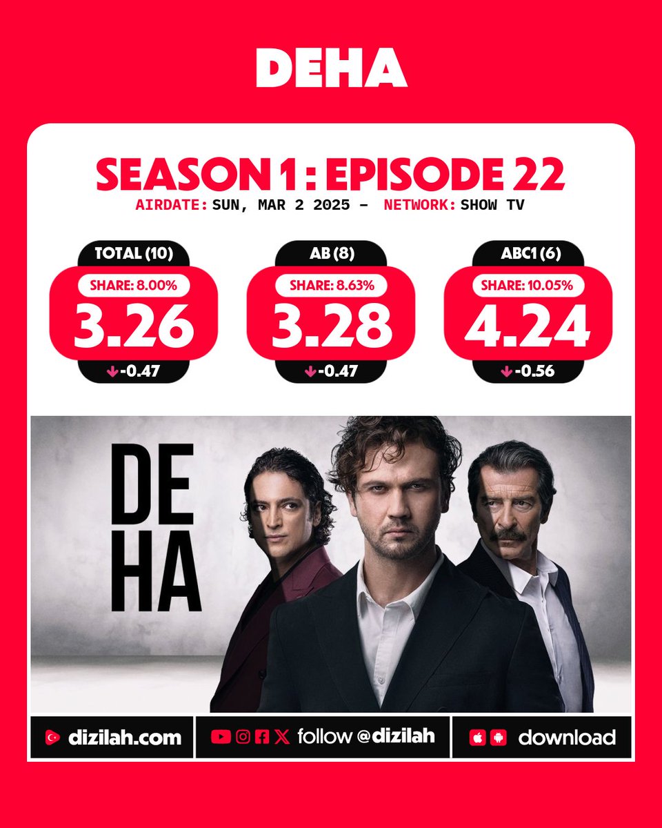dizilah's tweet image. 📈 Ratings: #Deha on Show TV!