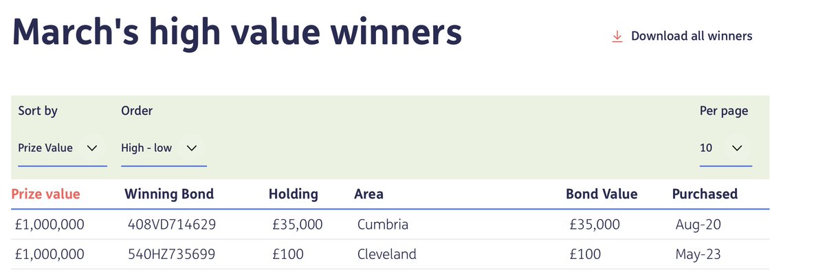 Someone in Cleveland with a £100 premium bond holding (bought in May 2023) has won a million pounds in the March draw.
