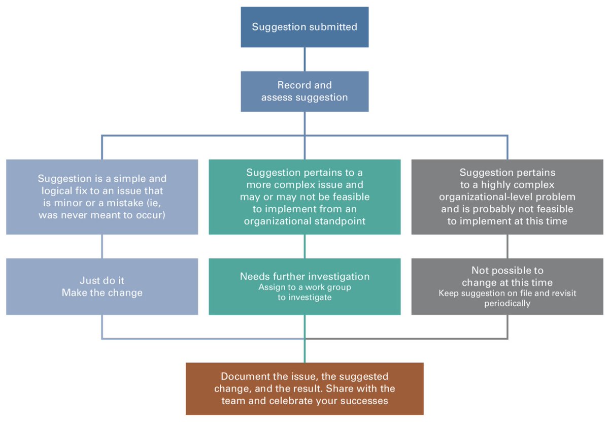 Dr Joseph McCollom DO (@realbowtiedoc) on Twitter photo #SuppOnc for 👨⚕️👩⚕️ from Dr <a href="/KaitlynLapen/">Kaitlyn Lapen</a>
#Burnout 🔥 continues to ⬆️
How to ⬆️ workforce #wellbeing❓
⬇️low-value work 👪 restructure teams 🤝 foster supportive culture
🔗: ascopubs.org/doi/10.1200/OP…
<a href="/fumikochino/">Fumiko Ladd Chino, MD, FASCO</a>
<a href="/IshwariaMD/">Ishwaria Subbiah, MD MS FASCO</a>
<a href="/OncoAlert/">OncoAlert</a>🚨
<a href="/PallOncCoP/">ASCO PallOnc Community of Practice</a>
#OncoAlertAF #SuppOnc for 👨⚕️👩⚕️ from Dr <a href="/KaitlynLapen/">Kaitlyn Lapen</a>
#Burnout 🔥 continues to ⬆️
How to ⬆️ workforce #wellbeing❓
⬇️low-value work 👪 restructure teams 🤝 foster supportive culture
🔗: ascopubs.org/doi/10.1200/OP…
<a href="/fumikochino/">Fumiko Ladd Chino, MD, FASCO</a>
<a href="/IshwariaMD/">Ishwaria Subbiah, MD MS FASCO</a>
<a href="/OncoAlert/">OncoAlert</a>🚨
<a href="/PallOncCoP/">ASCO PallOnc Community of Practice</a>
#OncoAlertAF