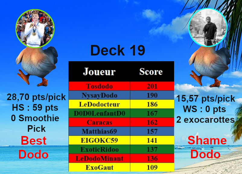 Trophées deck 19
Semaine compliquée dans l'ensemble pour l'équipe 

Meilleur Dodo : <a href="/Tes_tos_terone/">Tos</a> , sans bonus, grâce à son bon pick Kessler 

Pire Dodo : <a href="/GautierGrn29/">The G.O.A.T</a> , un DNP et un Reid à 1 pt qui auront bien marqué sa semaine