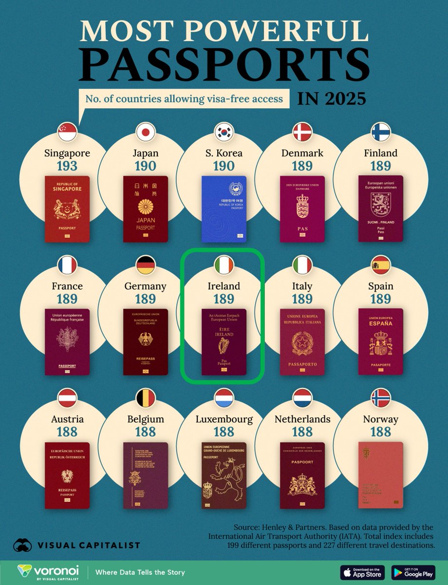 The Irish passport is the joint-3rd most powerful one in the world! It allows visa-free access to 189 nations and territories, thanks primarily to our EU membership. 🇮🇪🇪🇺 Only those from Singapore, Japan &amp; South Korea offer any greater access.

visualcapitalist.com/charted-the-mo…