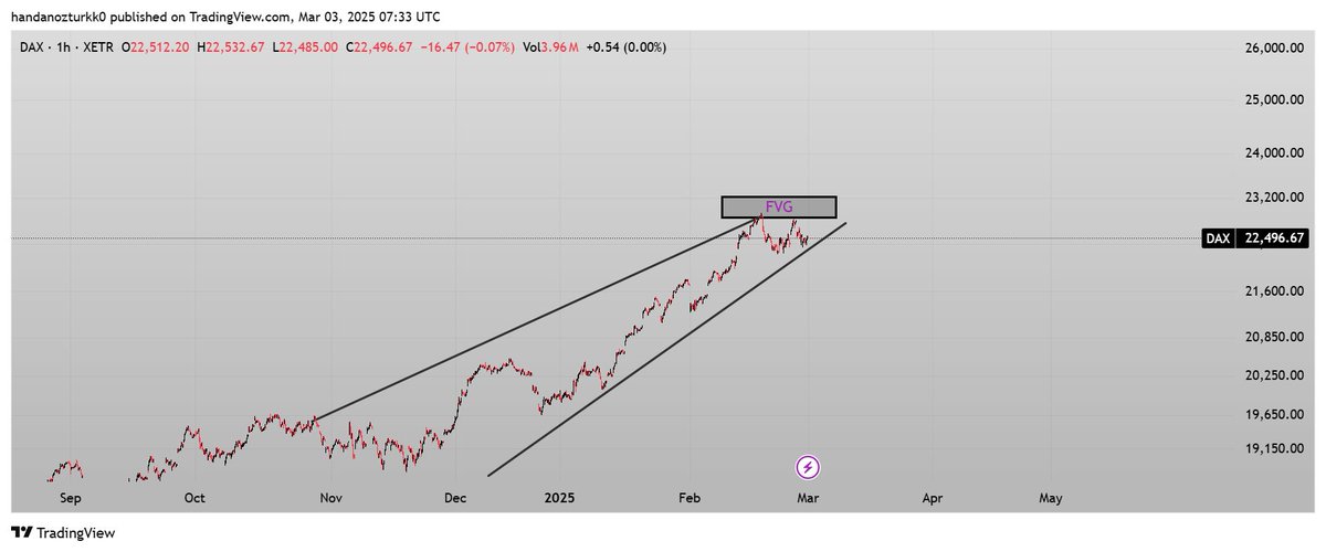 DAXEUR-Fiyat şuan yukarı yönlü hareket içinde, ilk hedef 22.849 seviyesi olarak görünüyor.Long işlemi makul ancak fiyat dirençten ret yiyebilir ve FVG seviyesine dönerse yeni bir giriş fırsatı doğabilir.Eğer 22.849 seviyesi güçlü kırılırsa yeni bir yükseliş trendi başlayabilir.