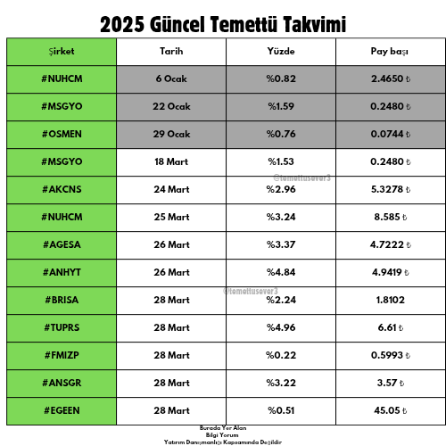 temettusever3's tweet photo. 2025 Güncel #Temettü Takvimi

#Nuhcm #msgyo #osmen #akcns #agesa #anhyt #brısa #tuprs #fmızp #ansgr #egeen #ttrak #cımsa #toaso #froto #afyon #selec #kstur #enjsa #aksa #lkmnh #cemts #thyao #lılak #gedık #doas #psdtc #vsnmd #bist100 #hissesenedi https://t.co/uJ82Qtw17t