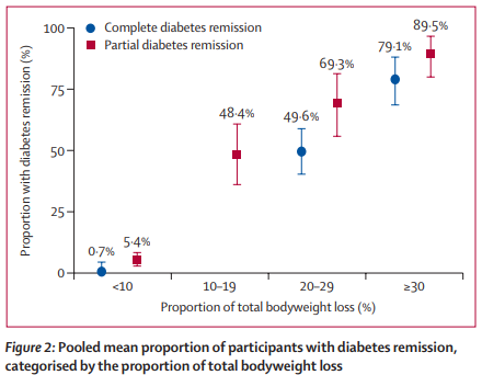 TheLancetEndo's tweet photo. Impact of bodyweight loss on type 2 #diabetes #remission: a systematic review and meta-regression analysis of randomised controlled trials https://t.co/YZeWGfLmHI  
#T2D #weightloss https://t.co/ZRDR1iqAWM